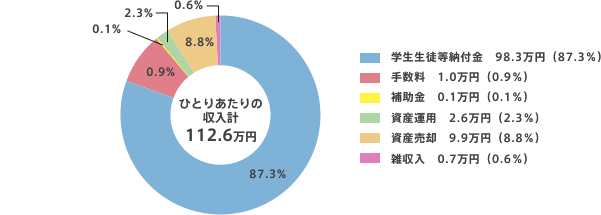 学生ひとりあたりの収入　構成比率