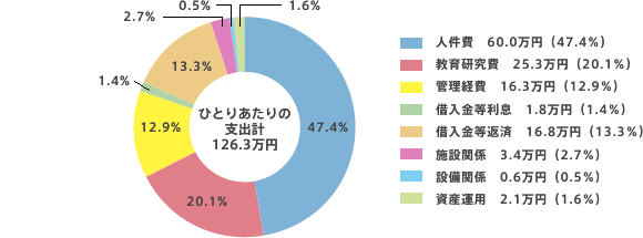 学生ひとりあたりの支出　構成比率