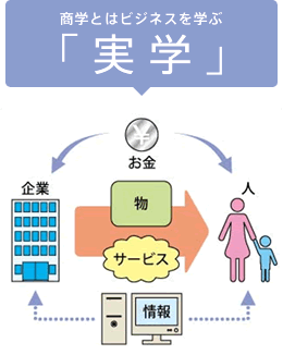 商学とはビジネスを学ぶ「美学」