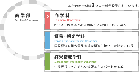 本学の商学部は３つの学科が設置されています