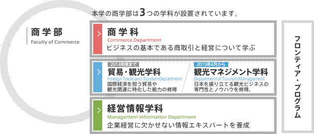 本学の商学部は３つの学科が設置されています