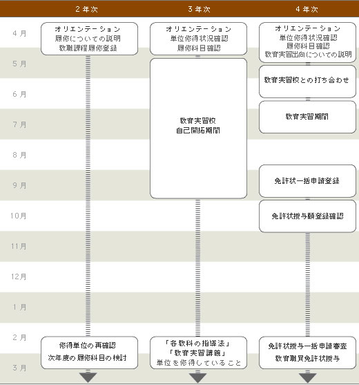 教職課程の手続き予定（参考）