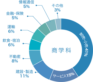 商学科の主な就職先