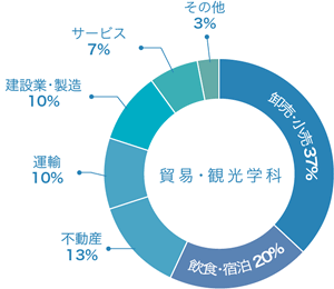 貿易・観光学科の主な就職先