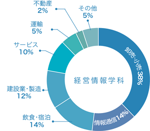 経営情報学科の主な就職先