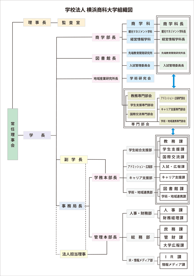 教育・研究組織