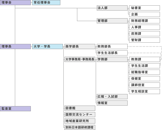 事務組織図