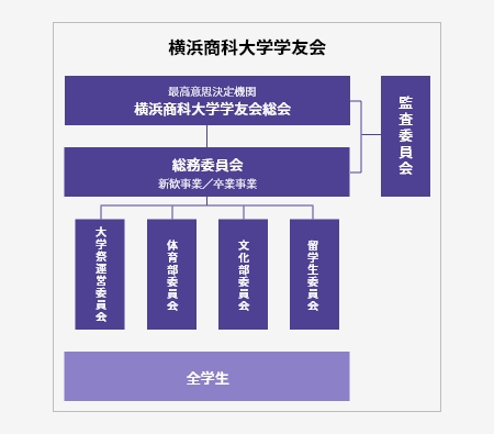 横浜商科大学学友会とは？