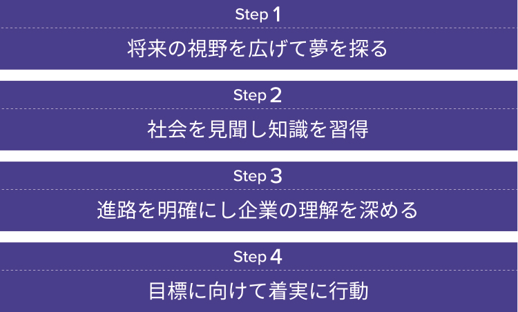 段階的にステップアップするキャリアプロセス