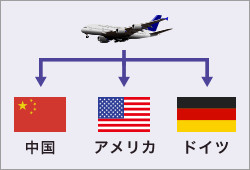 中国、アメリカ、ドイツ