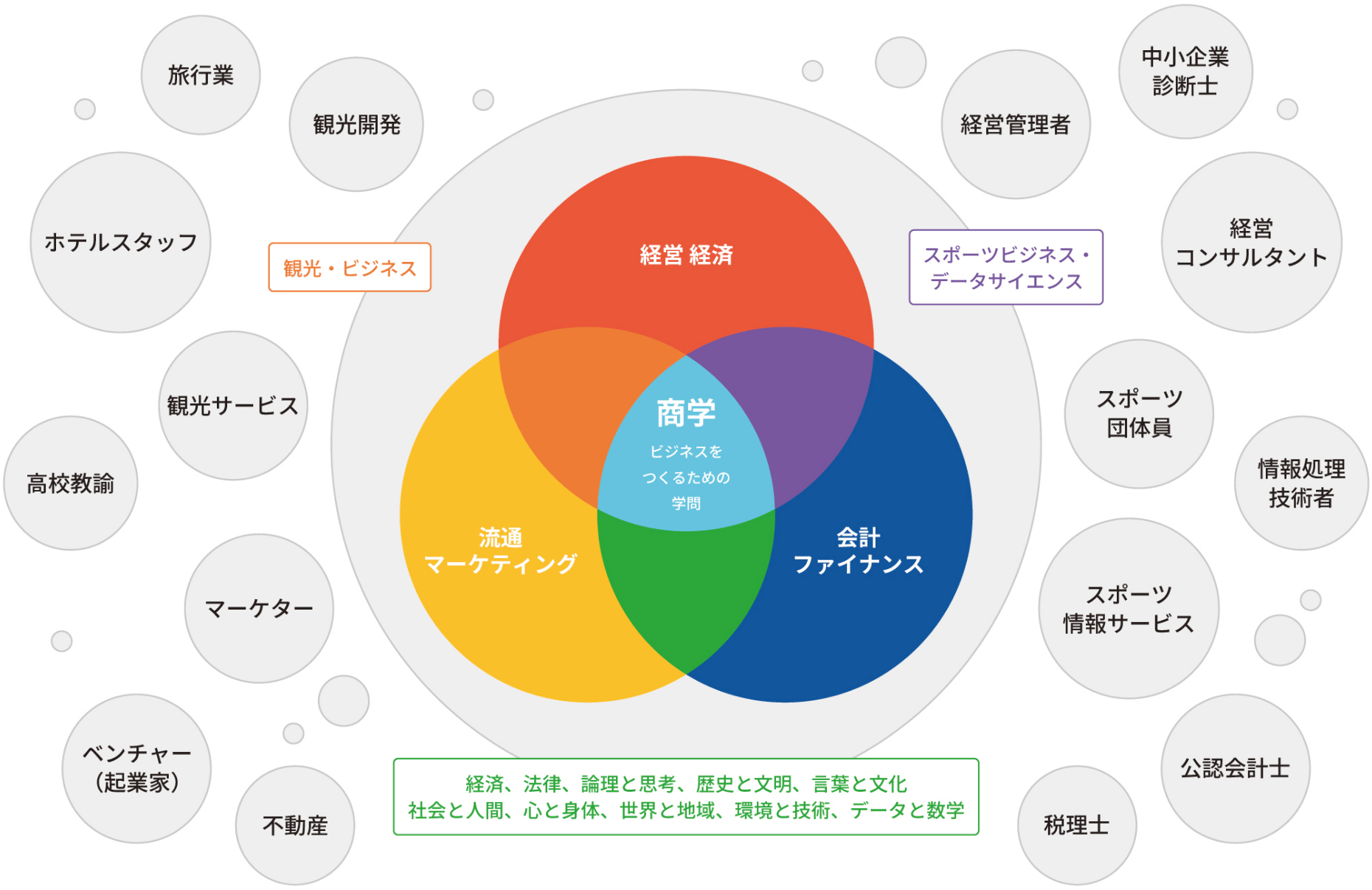 商大で身に付く学び