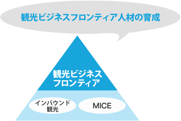 観光ビジネスフロンティア人材の育成