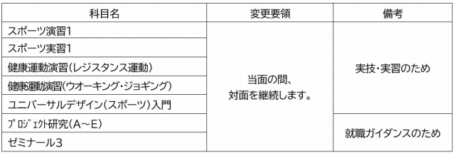 COVID19に対する対応