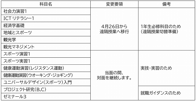 COVID19に対する対応