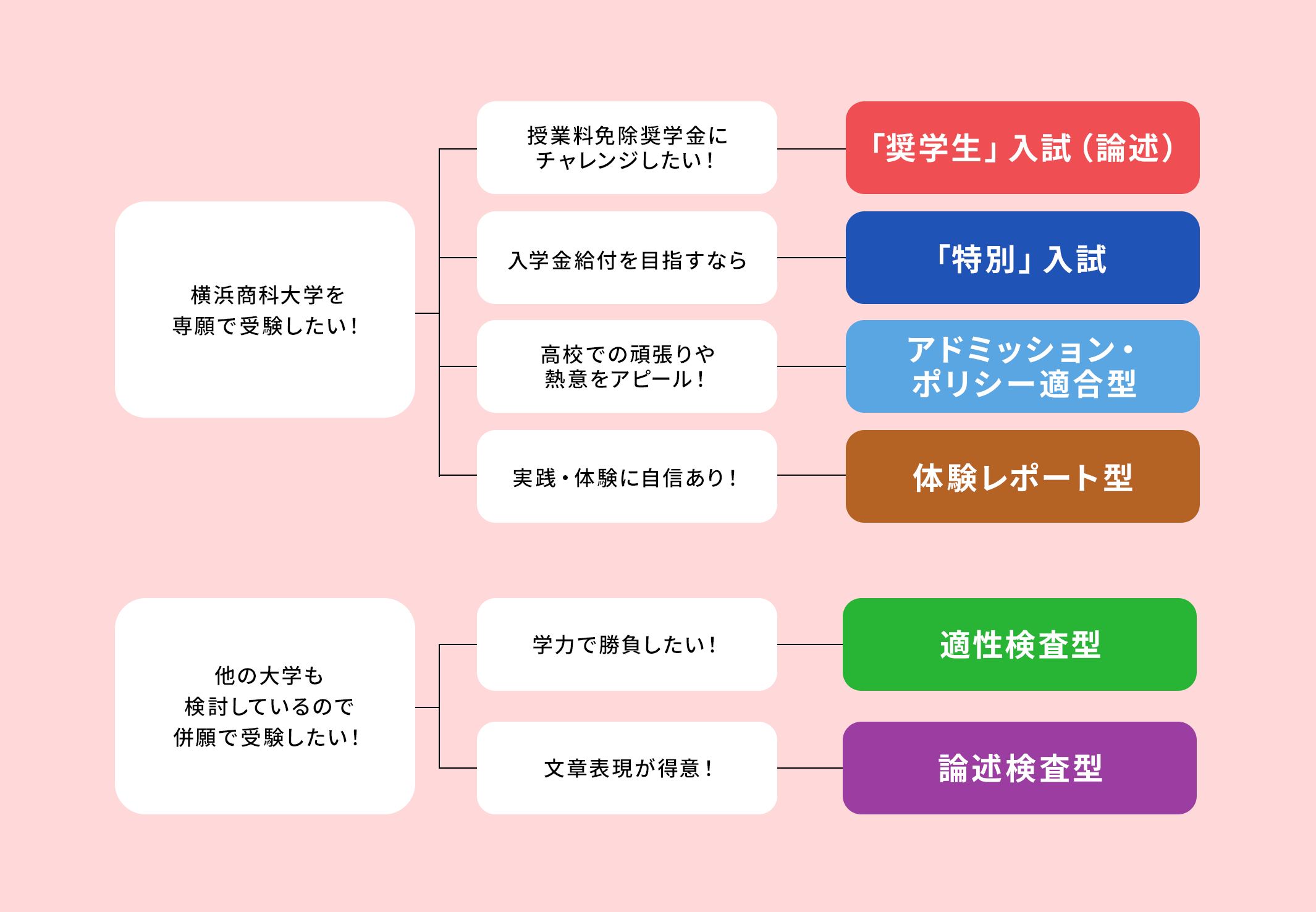横浜商科大学を専願で受験したい！ 授業料免除奨学金にチャレンジしたい！ 「奨学生」入試（論述） 入学金給付を目指すなら 「特別」入試 高校での頑張りや熱意をアピール！ アドミッション・ポリシー適合型 実践・体験に自信あり！ 体験レポート型 他の大学も検討しているので併願で受験したい！ 学力で勝負したい！ 適性検査型 文章表現が得意！ 論述検査型
