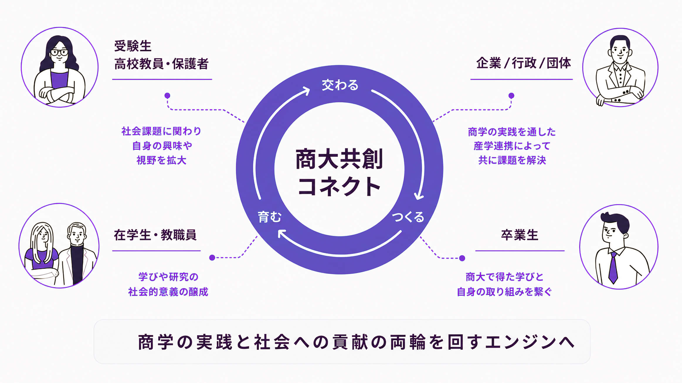 商大共創コネクト コンセプト図